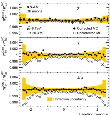 Figure 11 shows the Data/MC ratio of the mean mass m μμ 