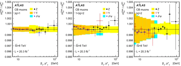 Fig. 12 Ratio of the fitted mean mass, m μμ , for data and corrected