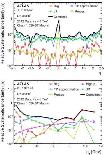 Fig. 2 Systematic uncertainty on the efficiency scale factor for CB+ST
