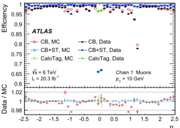 Fig. 4 ID muon reconstruction efficiency as a function of η (top) and