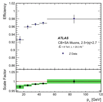 Fig. 7 Reconstruction efficiency for muons within 2 .5 < |η| < 2.7