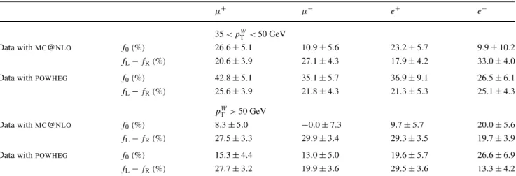 Table 6 Summary of raw data results for helicity fractions (as percentages) for 35 < p T W < 50 GeV and p T W > 50 GeV obtained with MC @ NLO