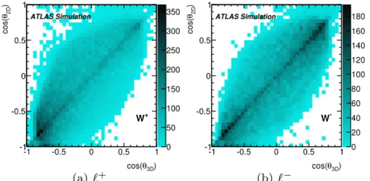 Fig. 2 Representation of cos θ 2D as a function of cos θ 3D in events