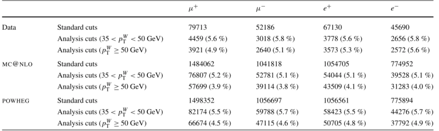 Table 1 Numbers of events in data and signal Monte Carlo samples,