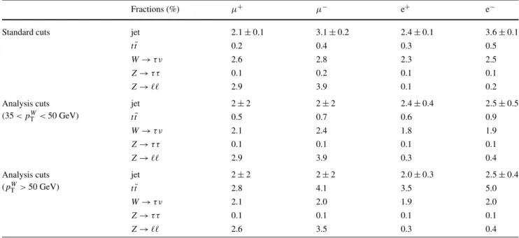 Table 2 Background fractions (with respect to the expected signal) obtained from Monte Carlo simulations (electroweak and t ¯t) normalised to