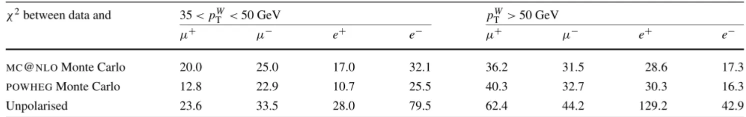 Table 3 The χ 2 values from the comparison of the data with the MC @ NLO , POWHEG and unpolarised predictions for the cos θ