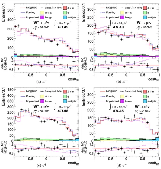 Fig. 4 The cos θ 2D distributions