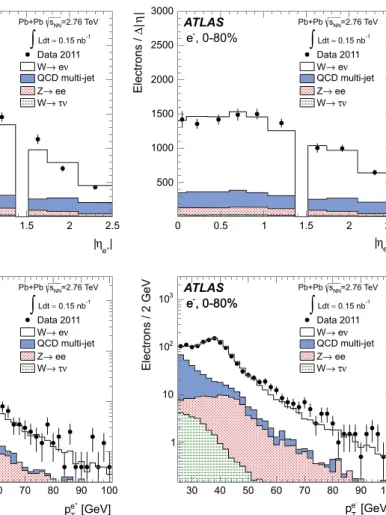 Fig. 5 Measured electron absolute pseudorapidity (top) and trans-