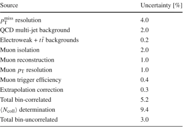 Table 3 presents a summary of the maximum values for all systematic uncertainties included in the muon channel