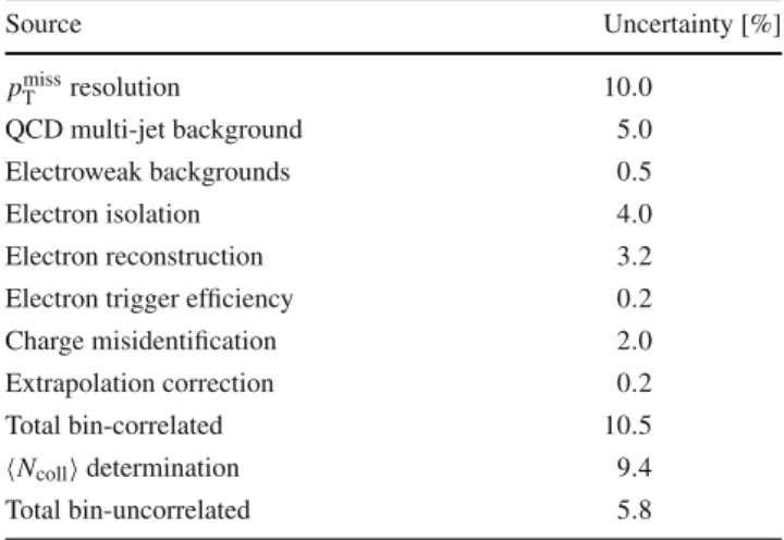 Table 4 Maximum values of the relative systematic uncertainties in