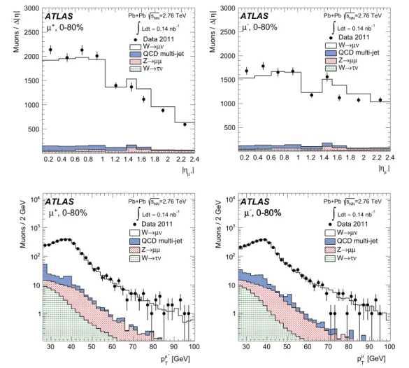 Fig. 2 Measured muon absolute pseudorapidity (top) and transverse