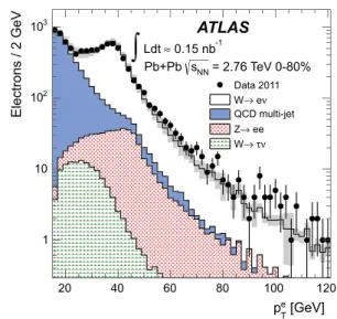 Fig. 4 Electron transverse momentum distribution in the data (points).