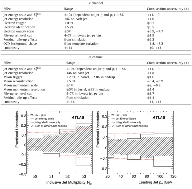 Fig. 2. Summary of the systematic uncertainties on the cross section measurement shown as a function of jet multiplicity in the electron channel (left) and leading-jet p T in