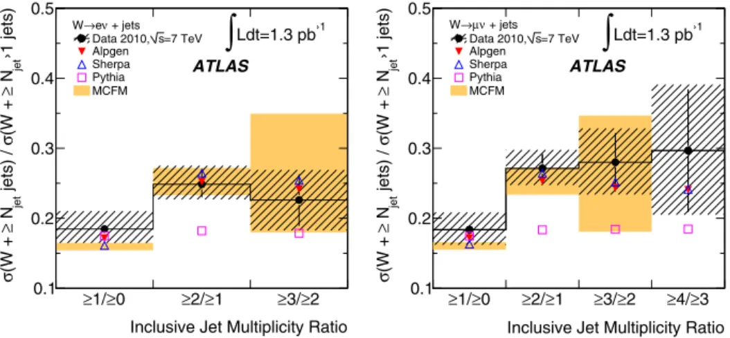 Fig. 3. W + jets cross section results as a function of corrected jet multiplicity. Left: electron channel