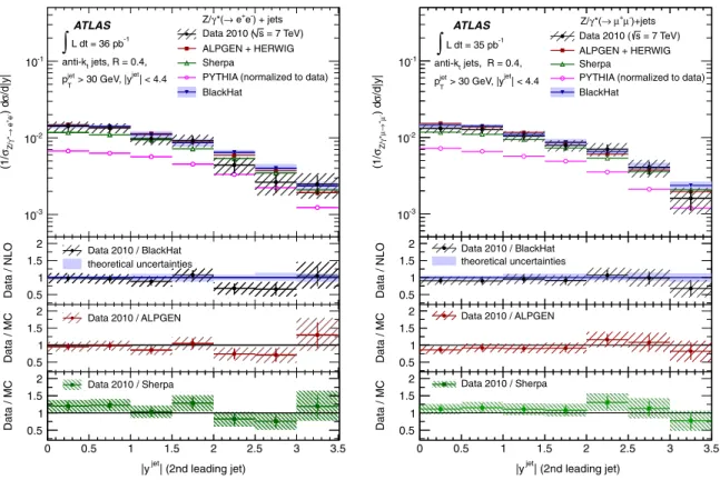 FIG. 10 (color online). Measured normalized jet cross section ð1= Z=  !‘ þ ‘  Þd=djyj (black dots) in (left) Z=  ð! e þ e  Þ þ jets and (right) Z=  ð!  þ   Þ þ jets production as a function of the second-leading jet jyj, in events with at leas