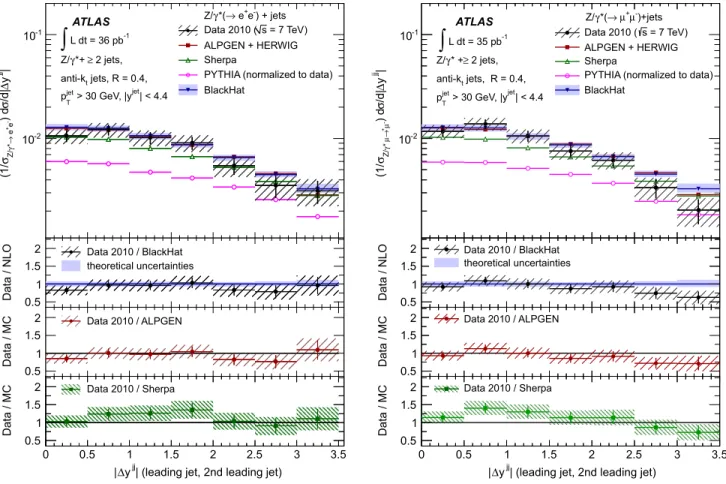FIG. 12 (color online). Measured normalized dijet cross section ð1= Z=  !‘ þ ‘  Þd=djy jj j (black dots) in (left) Z=  ð! e þ e  Þ þ jets