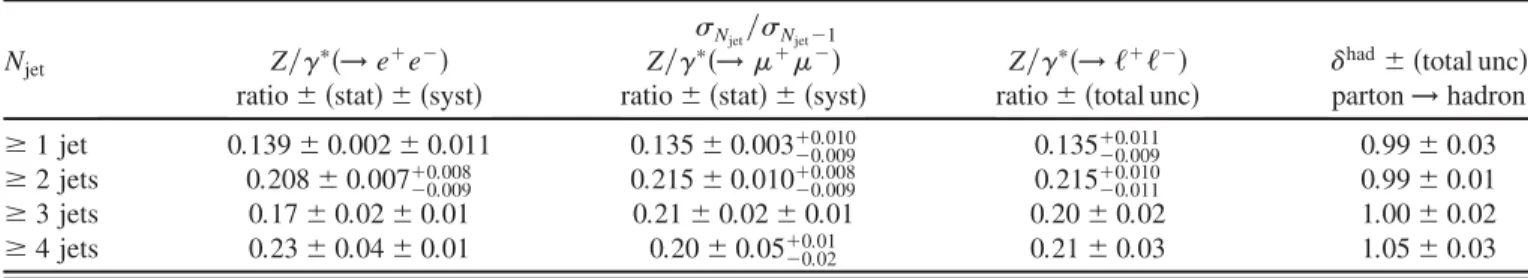 TABLE IV. Measured inclusive jet differential cross section d=dp T as a function of p T , for events with at least one jet with p T > 30 GeV and jyj < 4:4 in the final state.