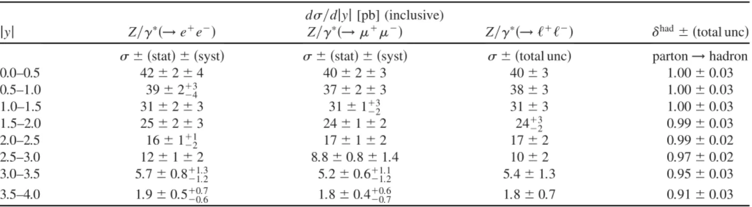 TABLE VII. Measured inclusive jet differential cross section d=d jyj as a function of jyj, for events with at least one jet with p T > 30 GeV and jyj < 4:4 in the final state.