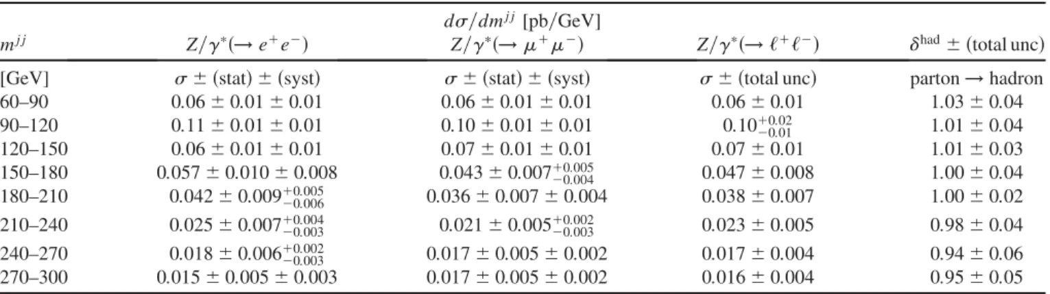 TABLE X. Measured differential cross section d=dm jj as a function of the dijet invariant mass, for events with at least two jets with p T > 30 GeV and jyj < 4:4 in the final state.