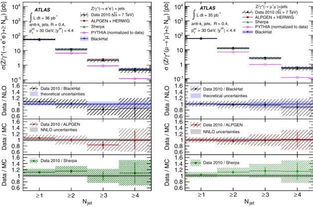 TABLE XIII. Measured differential cross section d=djR jj j as a function of the dijet angular separation (y   space), for events with at least two jets with p T > 30 GeV and jyj < 4:4 in the final state.