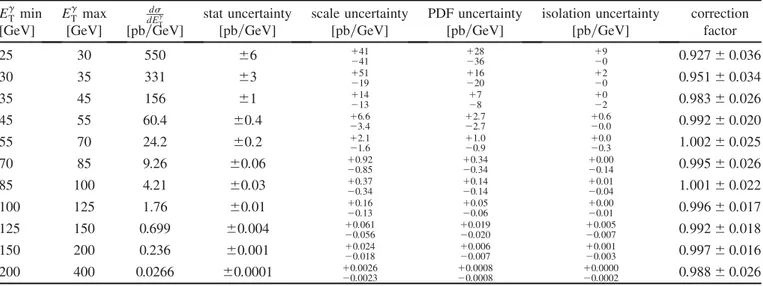 TABLE II. NLO pQCD cross section prediction for the production of an isolated photon in the pseudorapidity range 0:00  j  j &lt; 1:37 in association with a jet in the rapidity range jy jet j &lt; 1:2 and p jet