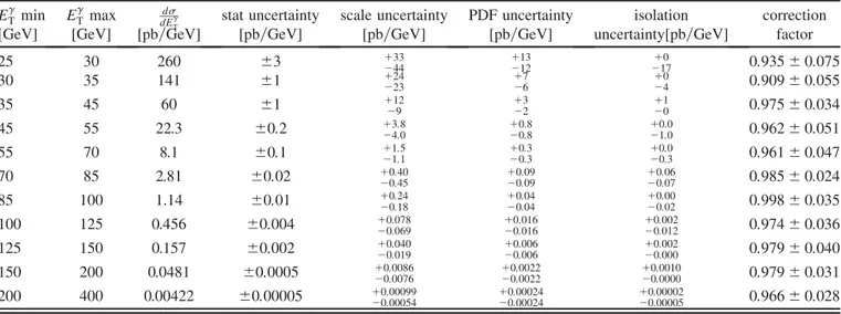 TABLE IV. NLO pQCD cross section prediction for the production of an isolated photon in the pseudorapidity range 0:00  j  j &lt; 1:37 in association with a jet in the rapidity range 1:2  jy jet j &lt; 2:8 and p jet