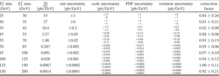 TABLE VI. NLO pQCD cross section prediction for the production of an isolated photon in the pseudorapidity range 0:00  j  j &lt; 1:37 in association with a jet in the rapidity range 2:8  jy jet j &lt; 4:4 and p jet