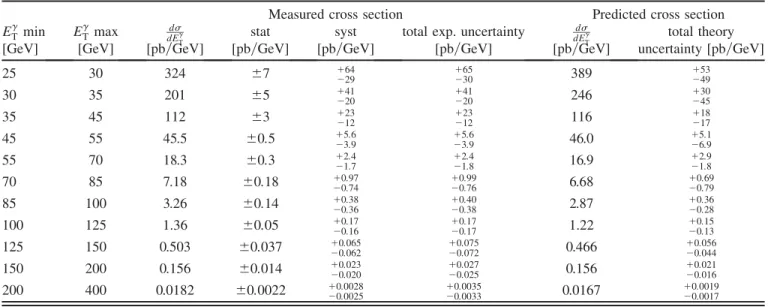 TABLE VII. Measured cross section as a function of the photon transverse energy, E  T , for j  j  1:37, jy jet j < 1:2 and   y jet  0.
