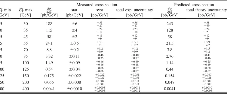 TABLE X. Measured cross section as a function of the photon transverse energy, E  T , for j  j  1:37, 1:2  jy jet j &lt; 2:8 and