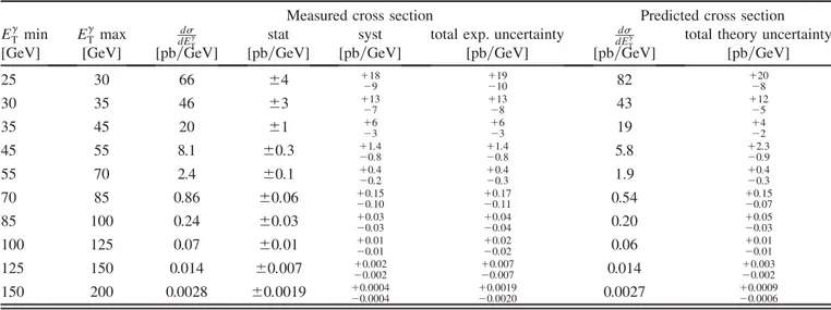TABLE XI. Measured cross section as a function of the photon transverse energy, E  T , for j  j  1:37, 2:8  jy jet j &lt; 4:4 and