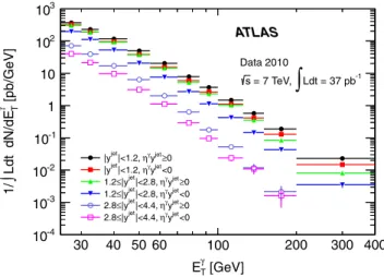 FIG. 1 (color online). Transverse energy distribution of photon candidates in photon þ jet events selected in the 2010 ATLAS data, before background subtraction