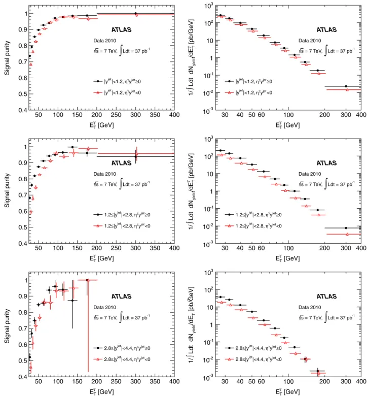FIG. 2 (color online). Estimated signal purity (left column) and signal yield normalized by bin width and integrated luminosity (right column) in data as a function of the photon transverse energy, for the same-sign angular configurations (full circles) an