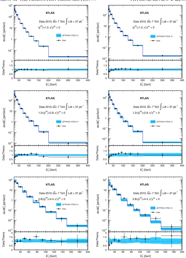 FIG. 3 (color online). Top graphs: experimental (black dots) and theoretical (blue line) photon þ jet production cross sections, for the three same-sign (left column) and the three opposite-sign (right column) angular configurations