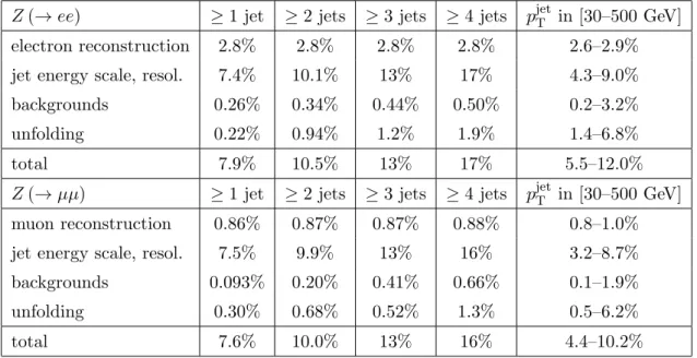 Table 3. Systematic uncertainties on the cross sections for Z (→ ee) + jets and Z (→ µµ) + jets as a function of the inclusive jet multiplicity and as a function of the transverse momentum, p jet T , of the leading jet for events with at least one jet with