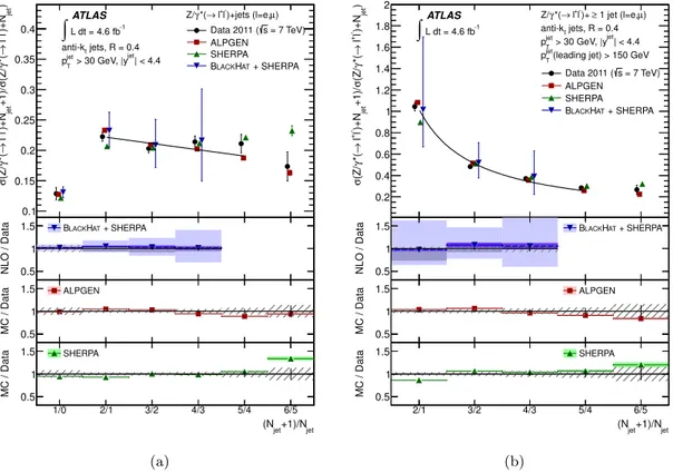 Figure 3. (a) Ratio of cross sections for successive exclusive jet multiplicities, N jet , in events