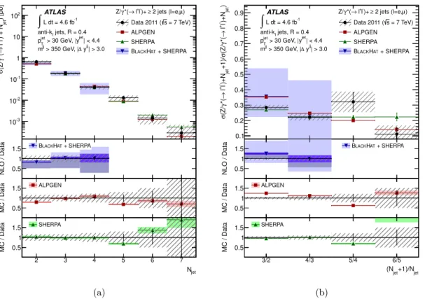 Figure 4. (a) Measured cross section for Z (→ ``) + jets as a function of the exclusive jet multi- multi-plicity, N jet , and (b) ratio of the cross sections for two successive multiplicities, in events passing