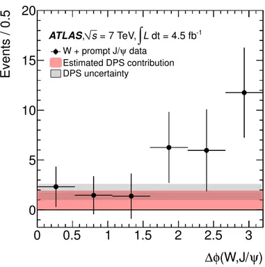 Figure 4. The sPlot-weighted azimuthal angle between the W ± and the J/ψ is shown for W ± + prompt J/ψ candidates