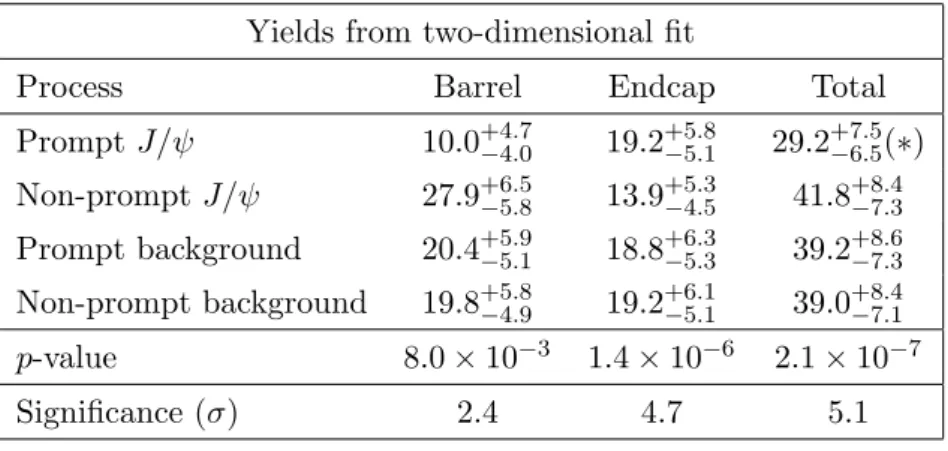 Table 1. The event yields for the prompt J/ψ, non-prompt J/ψ, and combinatorial background are shown