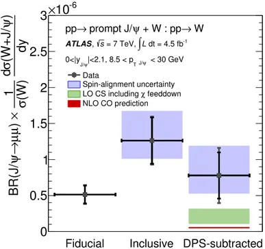 Figure 5. The W ± + prompt J/ψ: W production cross-section ratio in the J/ψ fiducial region (Fiducial), after correction for J/ψ acceptance (Inclusive), and after subtraction of the double  par-ton scattering component (DPS-subtracted)