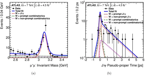 Figure 2. Projections in (a) invariant mass and (b) pseudo-proper time of the two-dimensional mass-pseudo-proper time fit used to extract the prompt J/ψ candidates in the full rapidity region (|y J/ψ | &lt; 2.1)