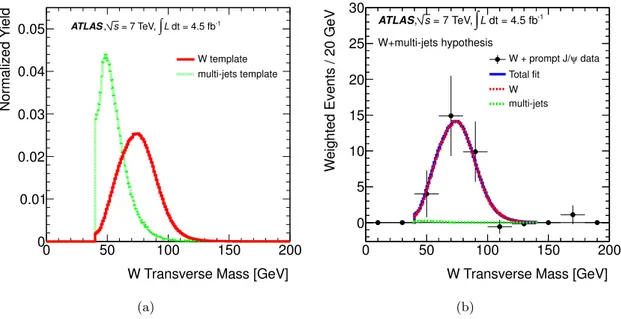 Figure 3. (a) Unit-normalized templates for W boson transverse mass m T (W ) for multi-jet