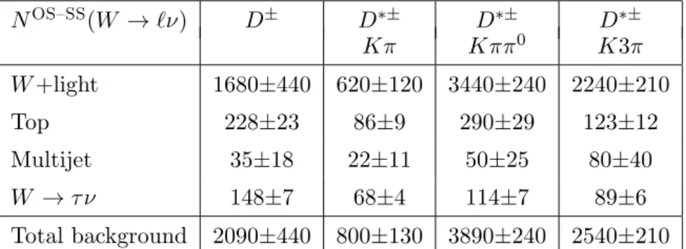 Table 1. Estimated background in OS–SS events in the four decay modes of the W D (∗) analy-