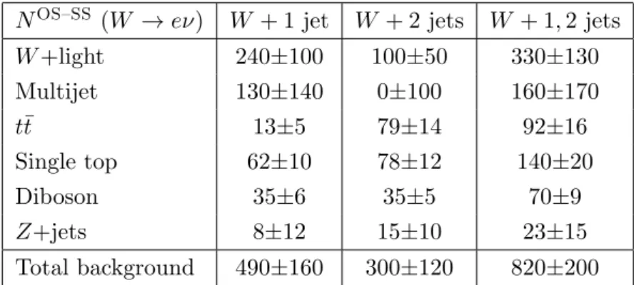Table 2. Estimated background in OS–SS events in the W +1 jet, W +2 jets and W +1,2 jets samples for the electron channel