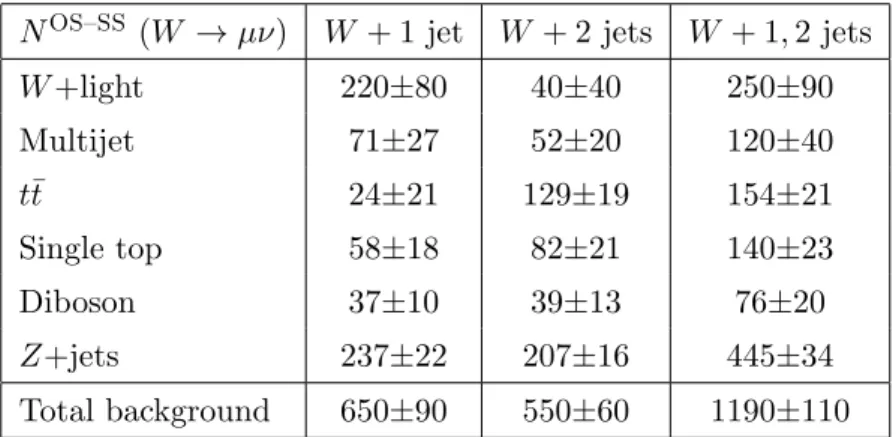 Table 3. Estimated background in OS–SS events in the W +1 jet, W +2 jets and W +1,2 jets samples for the muon channel
