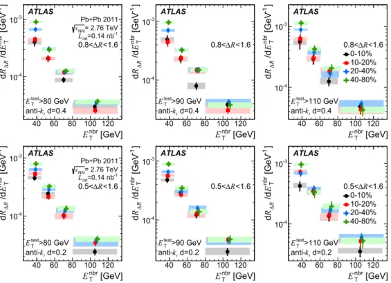 Fig. 5. The dR  R / dE nbr T distributions for d = 0 . 4 jets (upper) and d = 0 . 2 jets (lower) evaluated as a function of E nbr T 