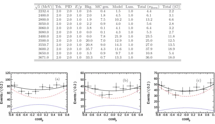 FIG. 6. Efficiency corrected distributions of cos θ p and fit results for data at c.m