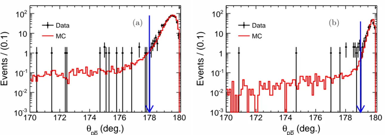 FIG. 2. Opening angle distributions between proton and antiproton at the c.m. energies of (a) 2232.4 MeV, and (b) 3080.0 MeV