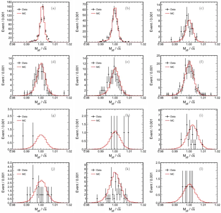 FIG. 4. Comparison of M p ¯ p / √ s distributions at different c.m. energies for data (dots with error bars) and MC (histograms): (a) 2232.4, (b) 2400.0, (c) 2800.0, (d) 3050.0, (e) 3060.0, (f) 3080.0, (g) 3400.0, (h) 3500.0, (i) 3550.7, (j) 3600.2, (k) 36