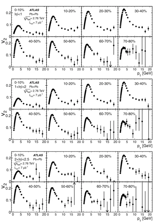 Fig. 4. Elliptic ﬂow v 2 ( p T ) as a function of p T for eight 10% centrality intervals, for p T from 0.5 to 20 GeV, and for three ranges in pseudorapidity ( | η | < 1, 1 < | η | < 2 and