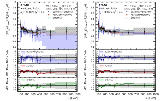 Fig. 6 R jets normalized as described in the text versus the scalar sum p T of jets, S T for N jets = 3 (left) and ≥ 3 (right)